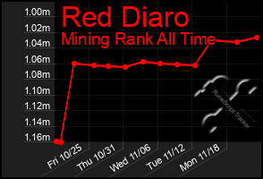 Total Graph of Red Diaro