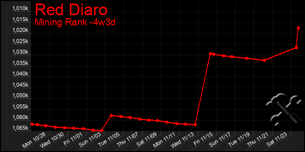 Last 31 Days Graph of Red Diaro