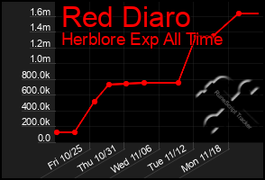 Total Graph of Red Diaro