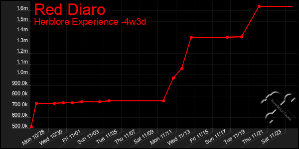 Last 31 Days Graph of Red Diaro