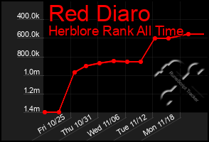 Total Graph of Red Diaro