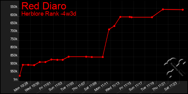 Last 31 Days Graph of Red Diaro