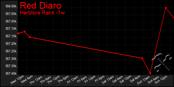 Last 7 Days Graph of Red Diaro