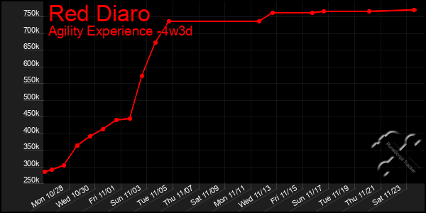 Last 31 Days Graph of Red Diaro