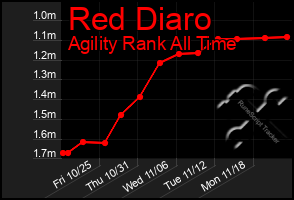 Total Graph of Red Diaro