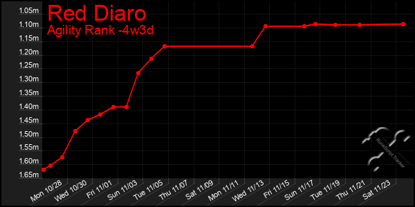 Last 31 Days Graph of Red Diaro