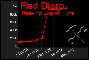 Total Graph of Red Diaro