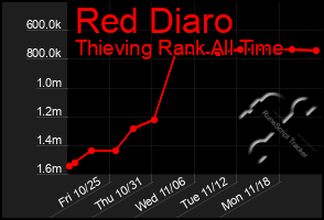 Total Graph of Red Diaro