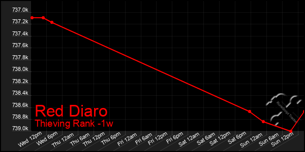 Last 7 Days Graph of Red Diaro