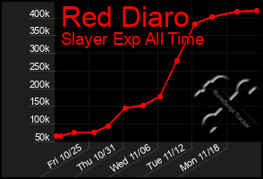 Total Graph of Red Diaro