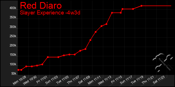 Last 31 Days Graph of Red Diaro