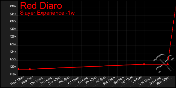 Last 7 Days Graph of Red Diaro