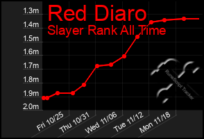 Total Graph of Red Diaro