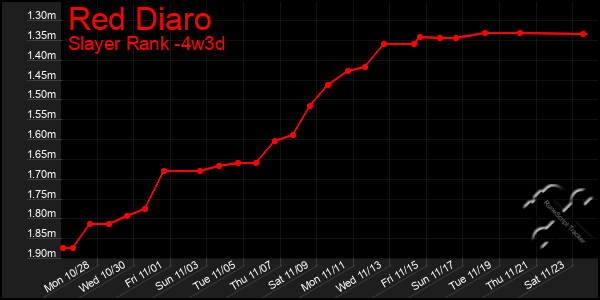 Last 31 Days Graph of Red Diaro