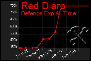 Total Graph of Red Diaro