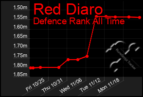 Total Graph of Red Diaro