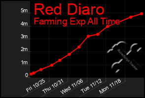 Total Graph of Red Diaro