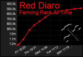 Total Graph of Red Diaro