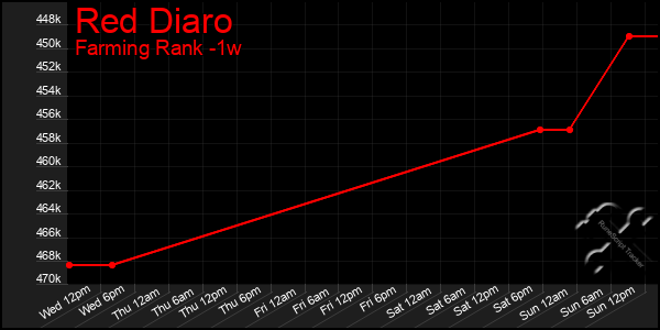 Last 7 Days Graph of Red Diaro