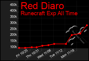 Total Graph of Red Diaro