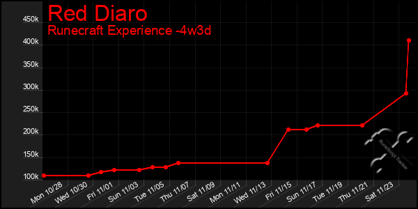 Last 31 Days Graph of Red Diaro