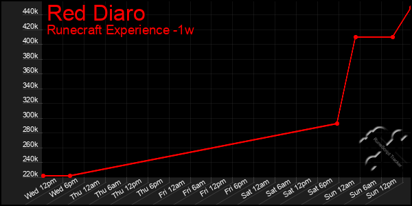 Last 7 Days Graph of Red Diaro