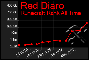 Total Graph of Red Diaro