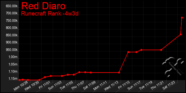 Last 31 Days Graph of Red Diaro