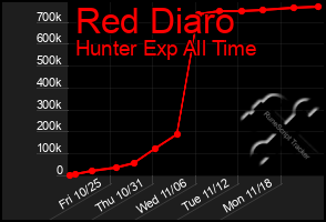 Total Graph of Red Diaro