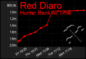 Total Graph of Red Diaro