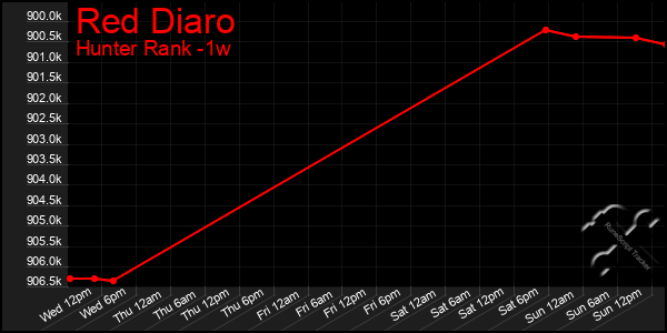 Last 7 Days Graph of Red Diaro