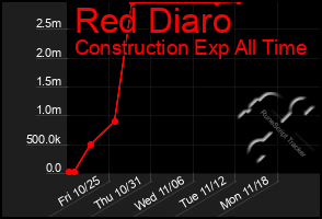 Total Graph of Red Diaro