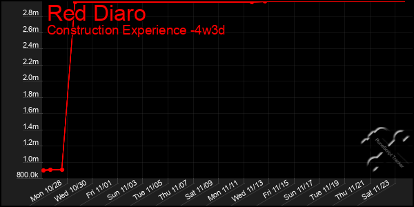 Last 31 Days Graph of Red Diaro