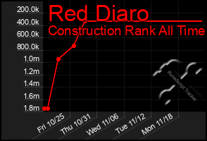 Total Graph of Red Diaro