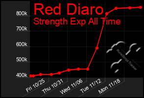 Total Graph of Red Diaro