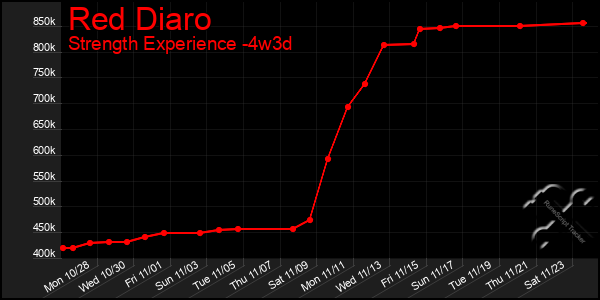 Last 31 Days Graph of Red Diaro