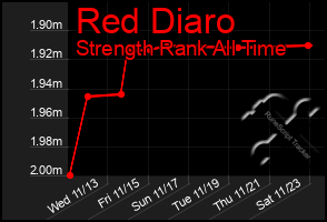 Total Graph of Red Diaro