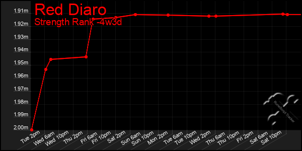 Last 31 Days Graph of Red Diaro