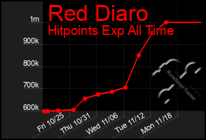 Total Graph of Red Diaro