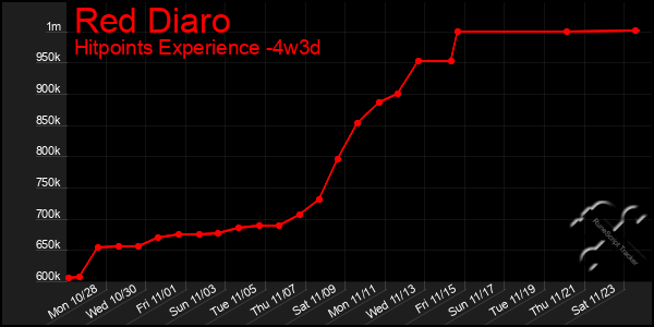 Last 31 Days Graph of Red Diaro