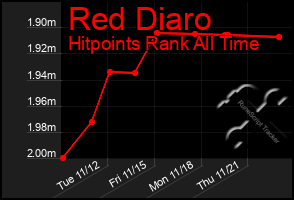 Total Graph of Red Diaro