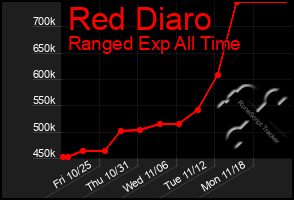 Total Graph of Red Diaro