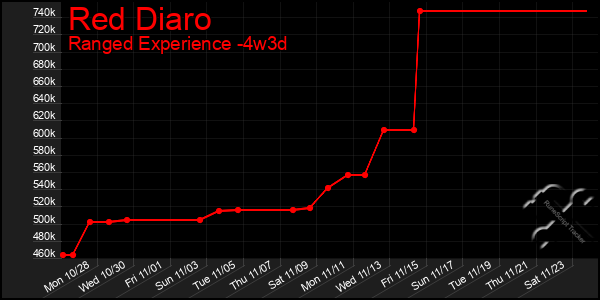 Last 31 Days Graph of Red Diaro