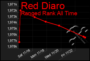 Total Graph of Red Diaro