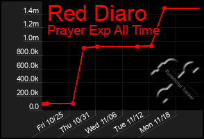 Total Graph of Red Diaro