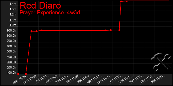 Last 31 Days Graph of Red Diaro