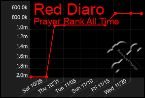 Total Graph of Red Diaro