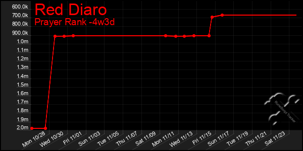 Last 31 Days Graph of Red Diaro