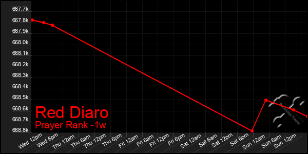 Last 7 Days Graph of Red Diaro