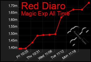 Total Graph of Red Diaro